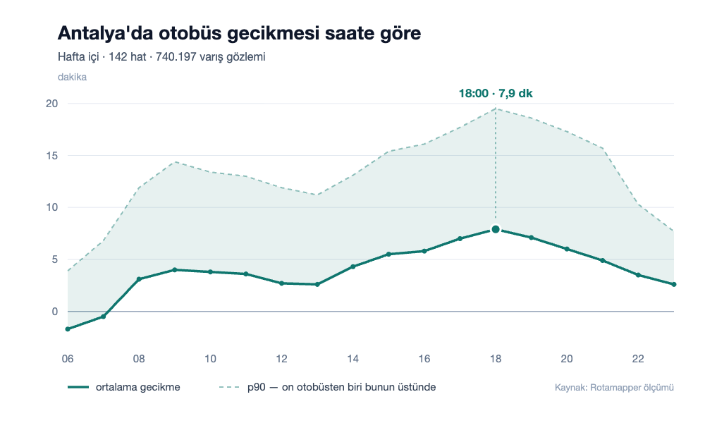 Antalya'da akşam saatlerinde bir otobüs durağında bekleyen yolcular; biri telefonuna bakıyor, biri otobüsün gelip gelmediğini görmek için boş yolun ucuna doğru uzanıyor