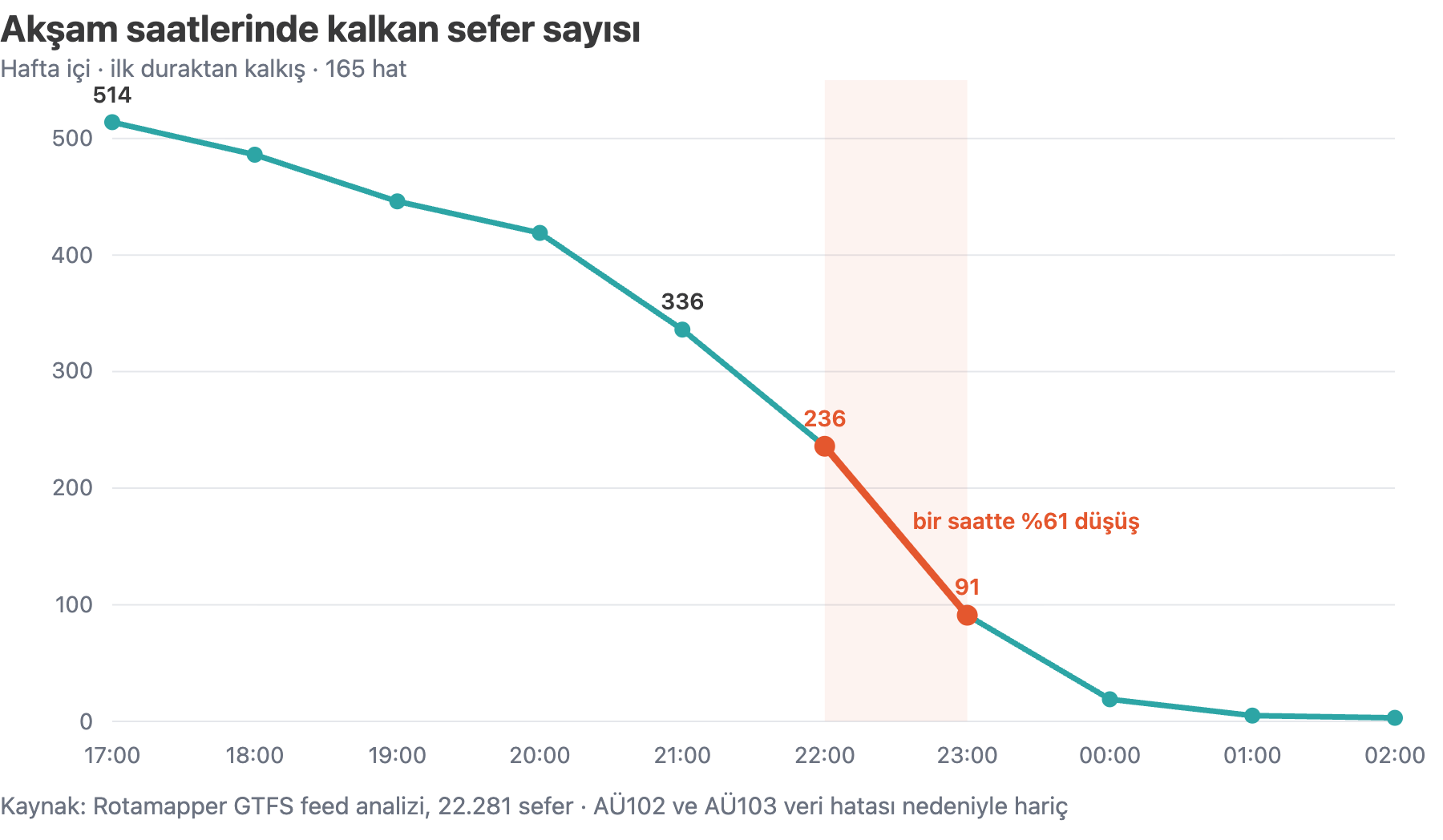 Antalya'da hafta içi akşam saatlerinde kalkan sefer sayısını gösteren çizgi grafiği; 17:00'de 514 olan sefer sayısı 22:00'de 236'ya, 23:00'te 91'e düşüyor