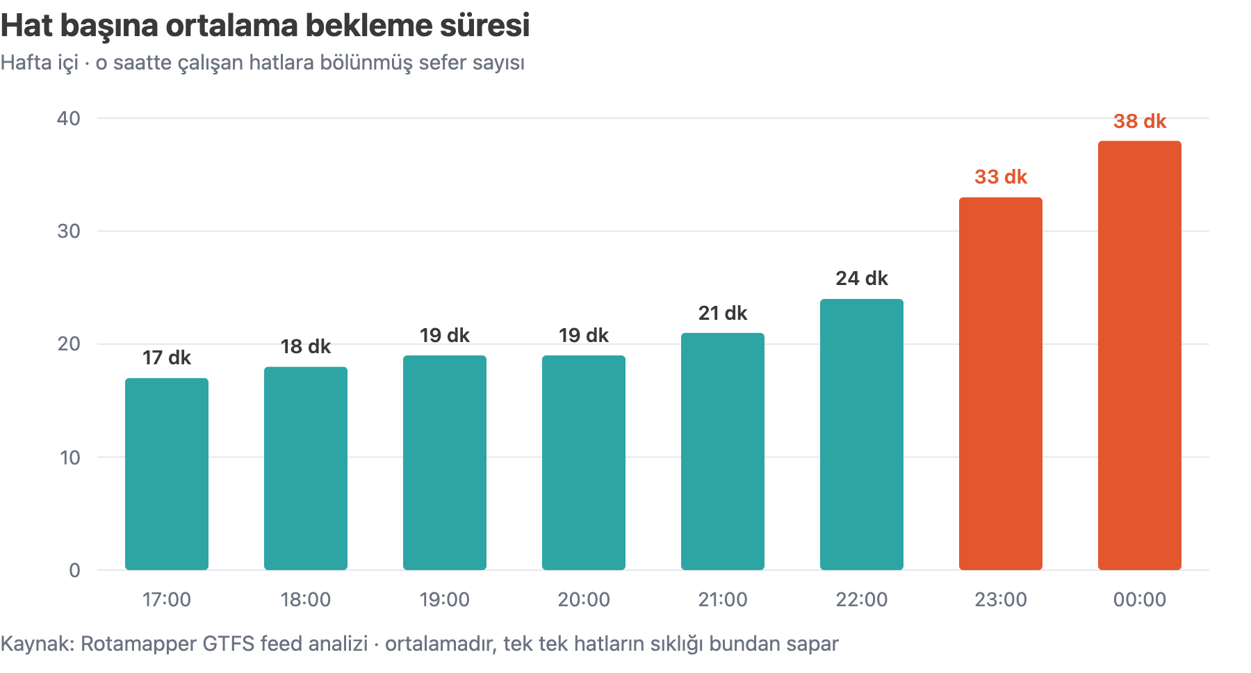 Hat başına ortalama bekleme süresini gösteren sütun grafiği; 17:00'de 17 dakika olan süre 21:00'de 21, 23:00'te 33 dakikaya çıkıyor