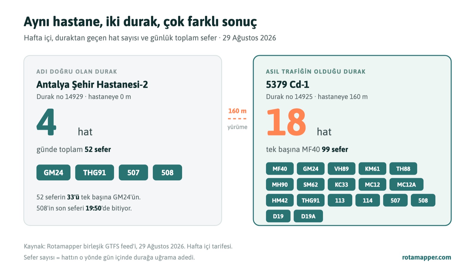 Antalya Şehir Hastanesi çevresindeki iki durağın karşılaştırması: hastane adını taşıyan 14929 numaralı durakta 4 hat ve günde 52 sefer varken, 160 metre ötedeki 5379 Cd-1 durağında 18 hat bulunuyor ve tek başına MF40 hattı 99 sefer yapıyor