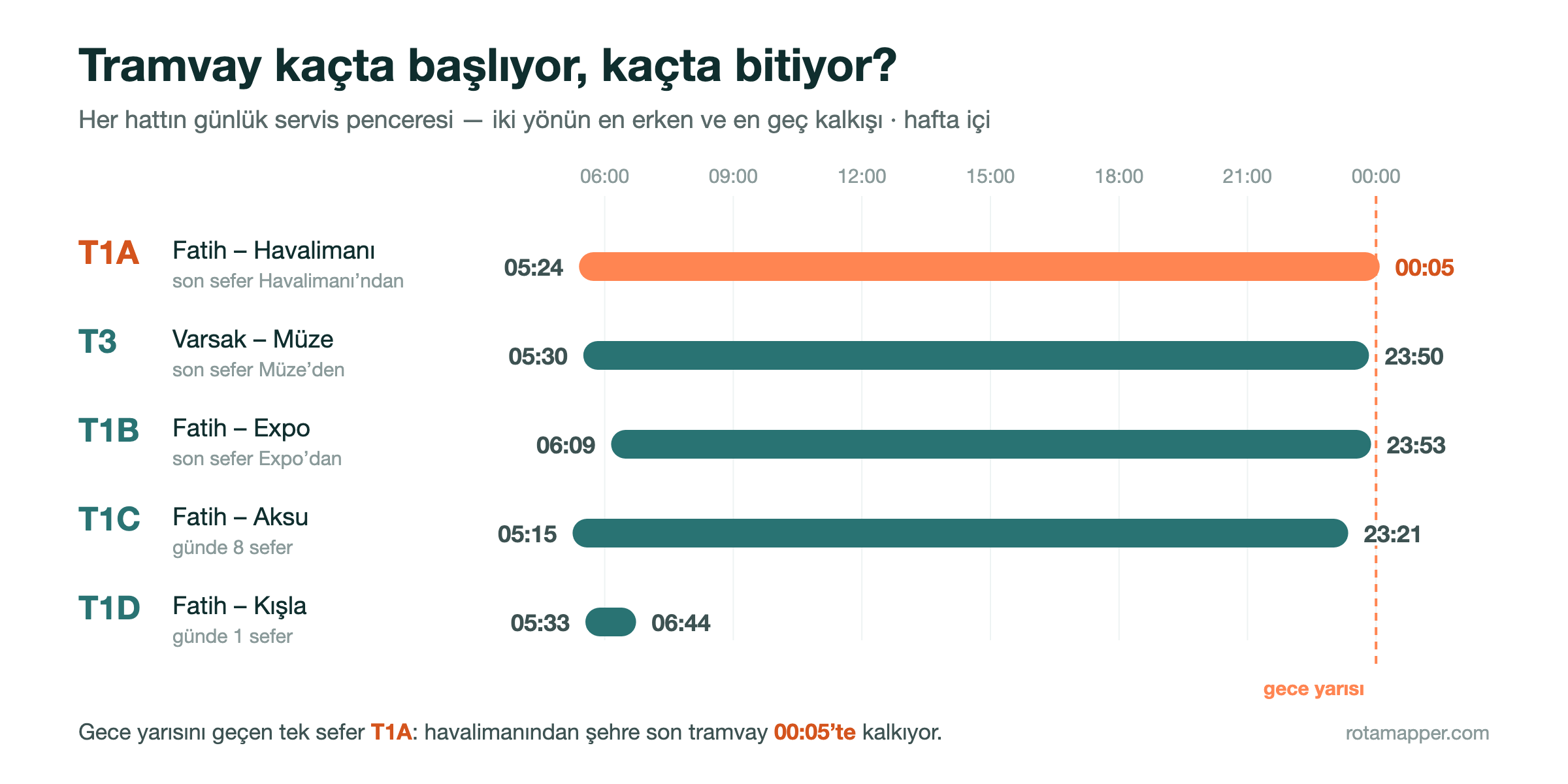 Beş tramvay hattının günlük servis penceresini gösteren yatay çubuk grafik. T1A 05:24'te başlayıp 00:05'te bitiyor ve gece yarısı çizgisini geçen tek hat o; T3 05:30–23:50, T1B 06:09–23:53, T1C 05:15–23:21 günde 8 seferle, T1D ise 05:33–06:44 arasında günde tek seferle sınırlı
