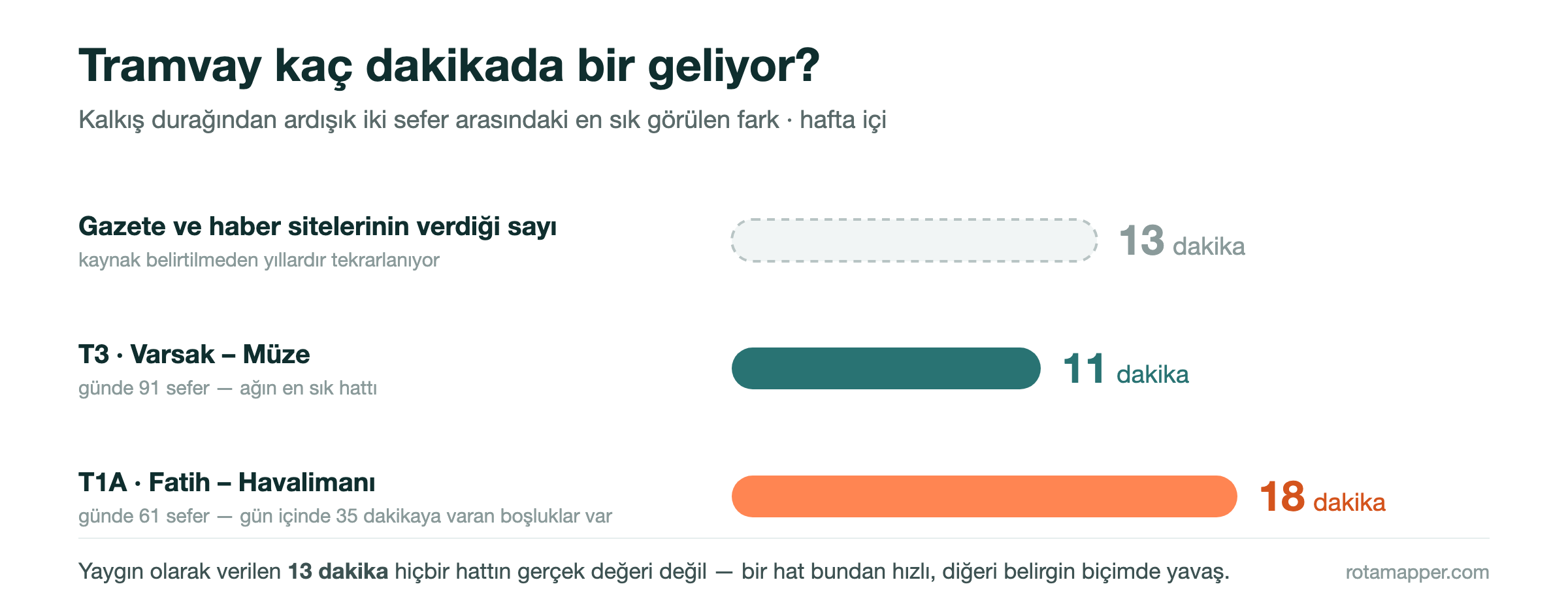 Üç çubuklu karşılaştırma grafiği. Gazete ve haber sitelerinin verdiği 13 dakika kesikli çerçeveyle gösteriliyor; altında T3 hattının gerçek değeri 11 dakika, T1A hattınınki 18 dakika. Hiçbir hat 13 dakika değil