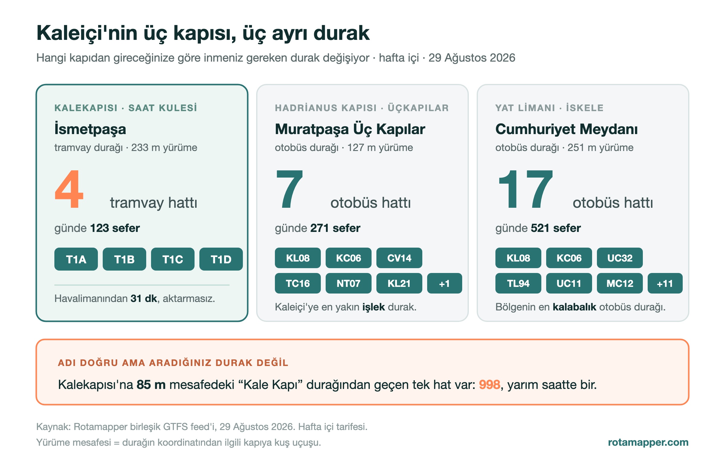 Kaleiçi'nin üç kapısı ve her biri için inilmesi gereken durağın karşılaştırması: Kalekapısı için 233 metredeki İsmetpaşa tramvay durağında 4 tramvay hattı, Hadrianus Kapısı için 127 metredeki Muratpaşa Üç Kapılar durağında 7 otobüs hattı, Yat Limanı için 251 metredeki Cumhuriyet Meydanı durağında 17 otobüs hattı bulunuyor; Kalekapısı'na 85 metredeki Kale Kapı durağından ise sadece 998 hattı geçiyor
