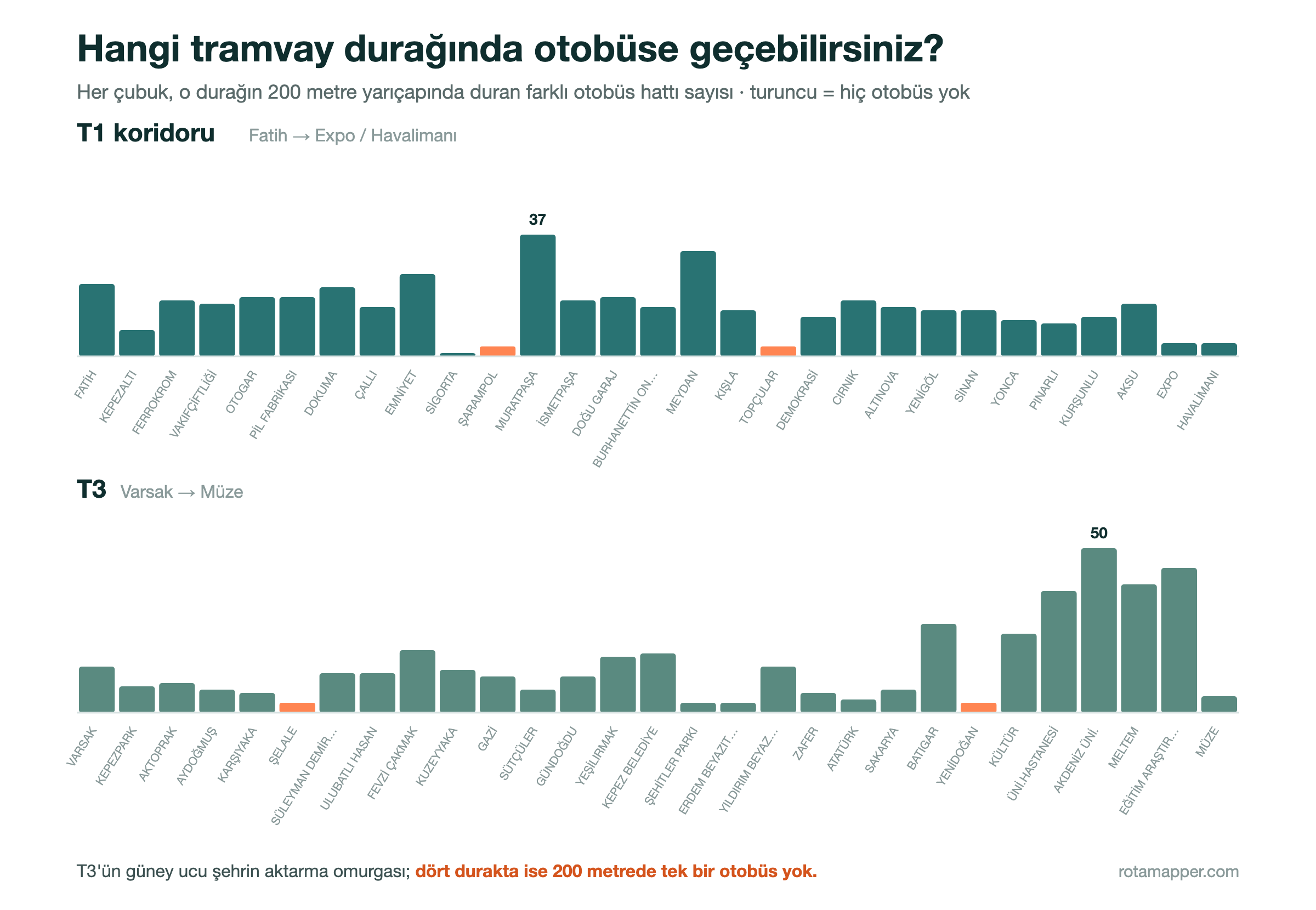 Antalya tramvay hatları boyunca aktarma gücünü gösteren grafik: T3'ün güney ucunda Akdeniz Üniversitesi 50, Eğitim Araştırma 44 otobüs hattına bağlanırken Şarampol, Topçular, Şelale ve Yenidoğan duraklarında hiç otobüs bulunmuyor